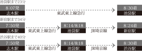 通勤シミュレーション