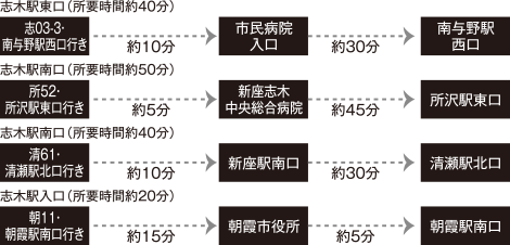 バス所要分数