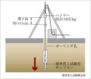 地盤調査