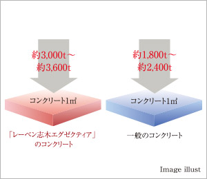 コンクリート強度（設計基準強度）