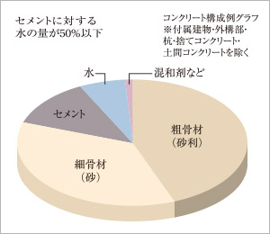 コンクリート水セメント比（コンクリートの強度を表す指標のひとつ）