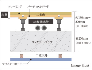 生活音に配慮した二重床・二重天井