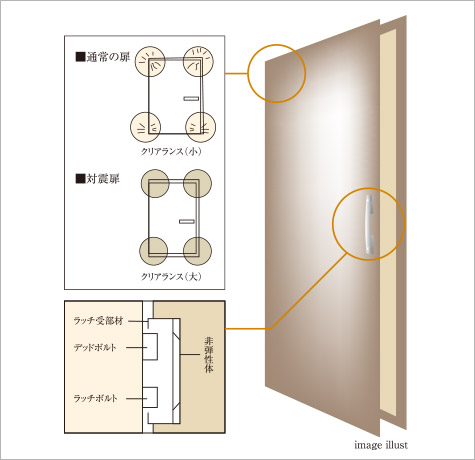 玄関ドアには対震枠を採用