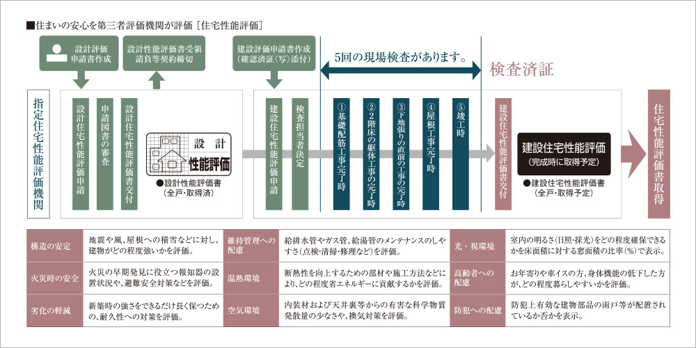 住まいの安心を第三者評価機関が評価