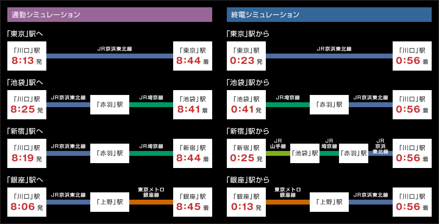 通勤・終電シミュレーション