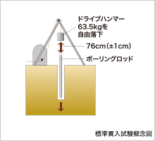 標準貫入試験概念図