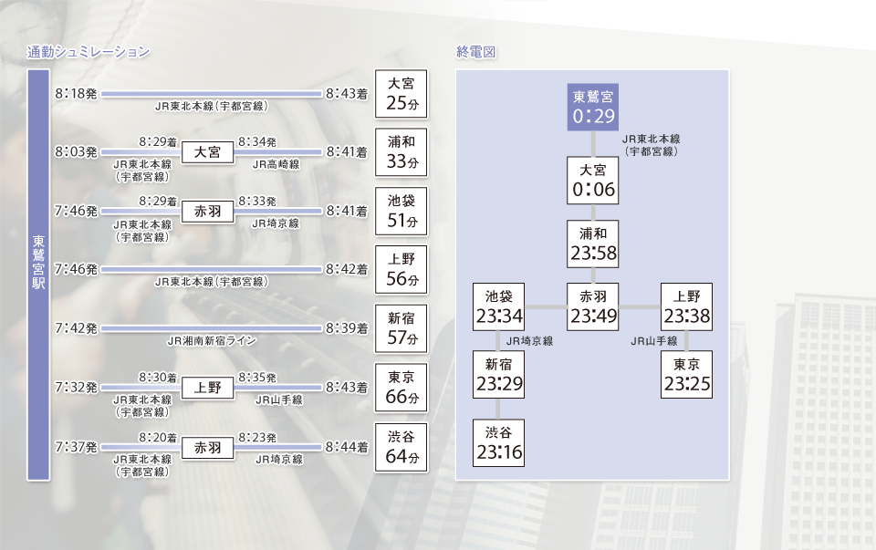 通勤シミュレーション 終電図