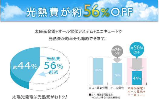 光熱費が約56%OFF