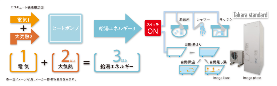 エコキュート機能概念図