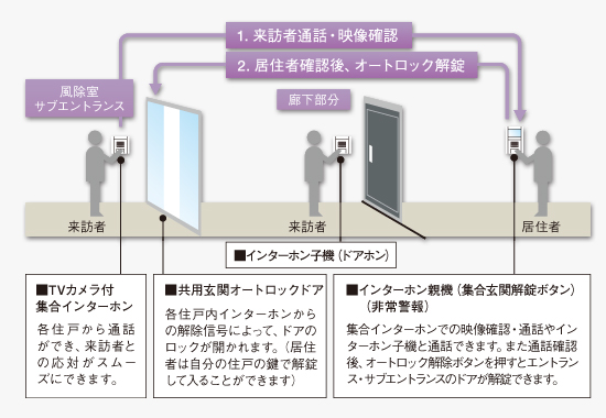 TVカラーモニター付オートロックシステム