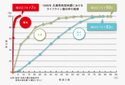 1995年 兵庫県南部地震におけるライフライン復旧率の推移