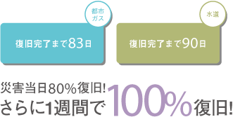 災害当日80％復旧！さらに1週間で100％復旧