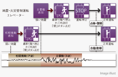 自動着床式エレベーター