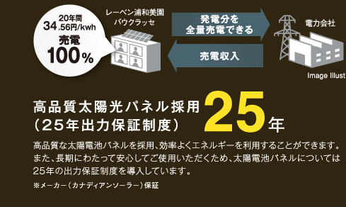 高品質太陽光パネル採用（25年出力保証制度）25年