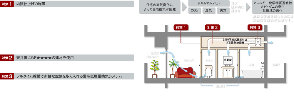 シックハウス対策