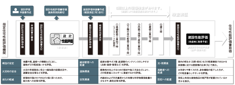 住まいの安心を第三者評価機関が評価 ［住宅性能評価］