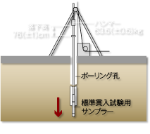 標準貫入試験概念図