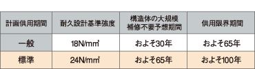 ■コンクリート耐久設計基準強度と構造体の耐久性