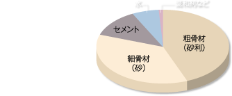 ■セメントに対する水の量が50％以下