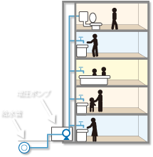 衛生的で効率の良い直結増圧給水方式を採用