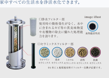 家中すべての生活水を浄活水化できます。