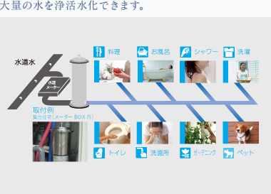 大量の水を浄活水化できます。