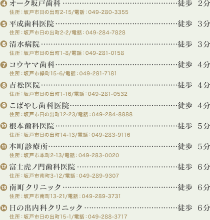 (4)オーク坂戸歯科…徒歩2分
住所：坂戸市日の出町2-15/電話：049-280-3355
(5)平成歯科医院…徒歩3分
住所：坂戸市日の出町2-2/電話：049-284-7828
(6)清水病院…徒歩3分
住所：坂戸市日の出町1-8/電話：049-281-0158
(7)コウヤマ歯科…徒歩4分
住所：坂戸市緑町15-6/電話：049-281-7181
(8)吉松医院…徒歩4分
住所：坂戸市日の出町1-16/電話：049-281-0532
(9)こばやし歯科医院…徒歩4分
住所：坂戸市日の出町12-23/電話：049-284-8888
(10)根本歯科医院…徒歩5分
住所：坂戸市日の出町14-13/電話：049-283-9116
(11)本町診療所…徒歩5分
住所：坂戸市本町2-13/電話：049-283-0020
(12)富士虎ノ門歯科医院…徒歩6分
住所：坂戸市南町3-12/電話：049-289-9307
(13)南町クリニック…徒歩6分
住所：坂戸市南町13-21/電話：049-289-3731
(14)日の出内科クリニック…徒歩6分
住所：坂戸市日の出町15-1/電話：049-288-3717
