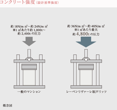 コンクリート強度（設計基準強度）