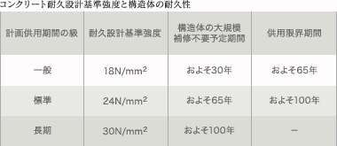 コンクリート耐久設計基準強度と構造体の耐久性