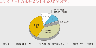 コンクリートの水セメント比を50％以下に