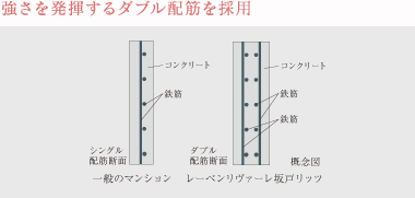 強さを発揮するダブル配筋を採用