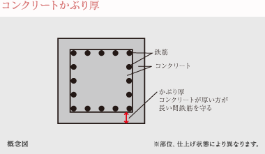 コンクリートかぶり厚