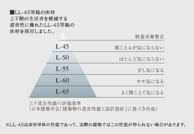 ■LL-45等級の床材
上下階の生活音を軽減する遮音性に優れたLL-45等級の床材を採用しました。