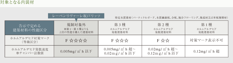 対象となる内装材