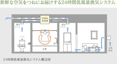 新鮮な空気をつねにお届けする24時間低風量換気システム