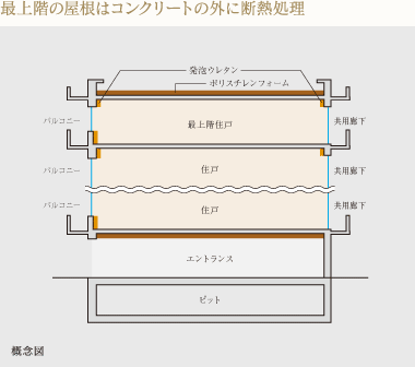 最上階の屋根はコンクリートの外に断熱処理