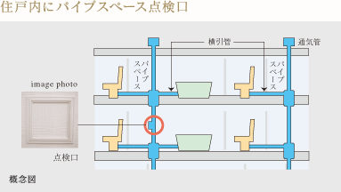 住戸内にパイプスペース点検口