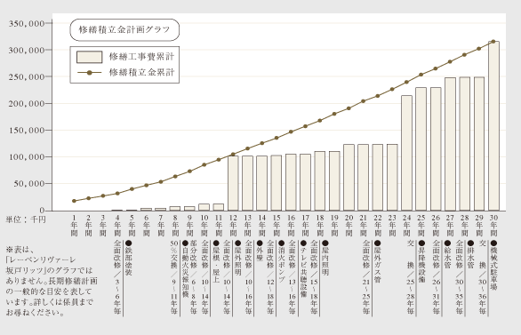 長期修繕計画の一般的な目安
