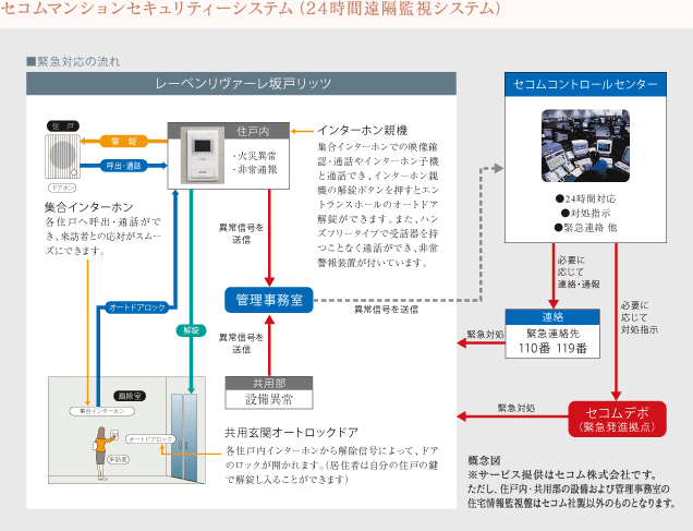 セコムマンションセキュリティーシステム(24時間遠隔監視システム)