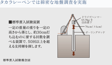 タカラレーベンでは綿密な地盤調査を実施