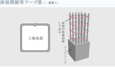 溶接閉鎖型フープ筋（一部除く）