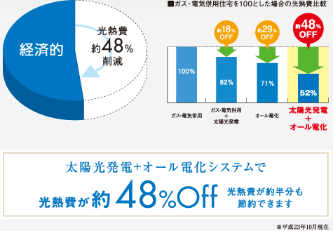 太陽光発電+オール電化システムで光熱費が約48%off