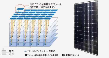 マンション用太陽光発電システム概念図　太陽電池モジュール