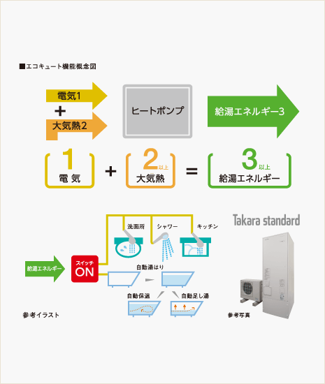 エコキュート機能概念図