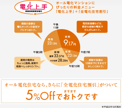 オール電化住宅なら、さらに「全電化住宅割引」がついて5%offでおトクです
