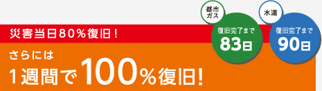 災害当日80%復旧！さらに1週間で100%復旧！