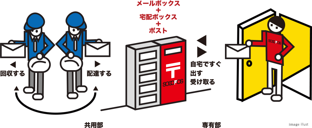 メールボックス＋宅配ボックス＋ポスト　回収する　配達する　自宅ですぐ出す　受け取る