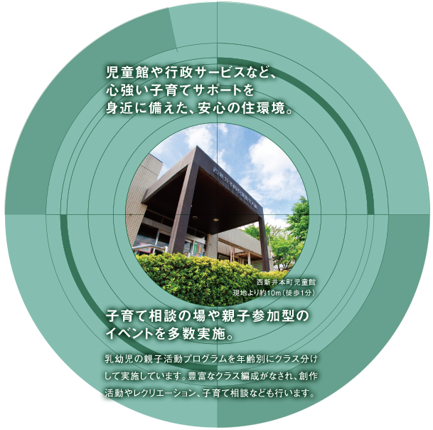 児童館や行政サービスなど、心強い子育てサポートを身近に備えた、安心の住環境。子育て相談の場や親子参加型のイベントを多数実施。