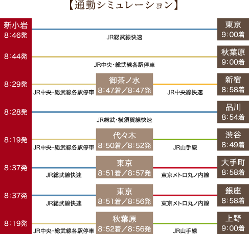 【通勤シミュレーション】