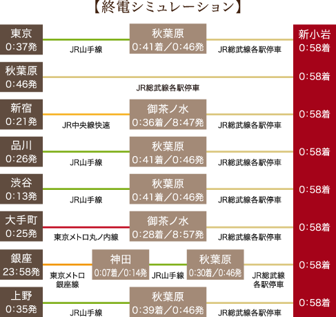 【終電シミュレーション】